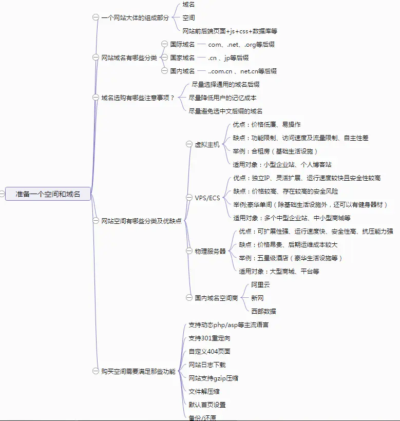 準備一個空間和域名