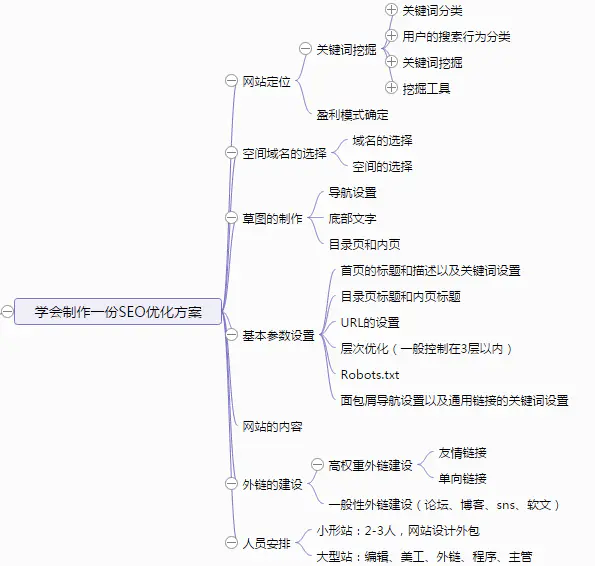 學會制作一份SEO優化方案