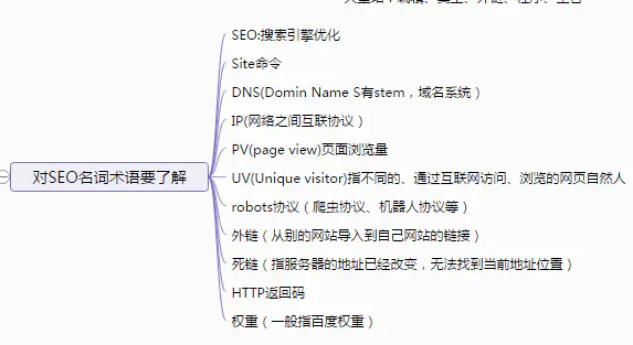 對SEO名次術語要了解