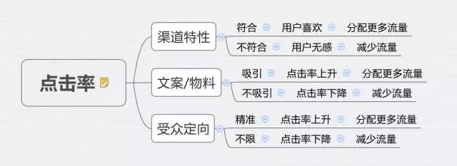 深度分析：千萬級信息流廣告渠道投放的方法論！