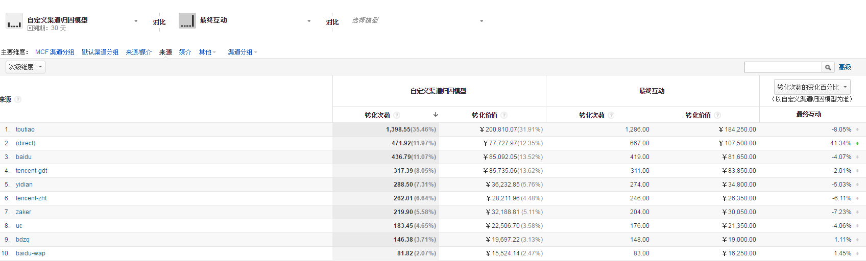 深度分析：千萬級信息流廣告渠道投放的方法論！