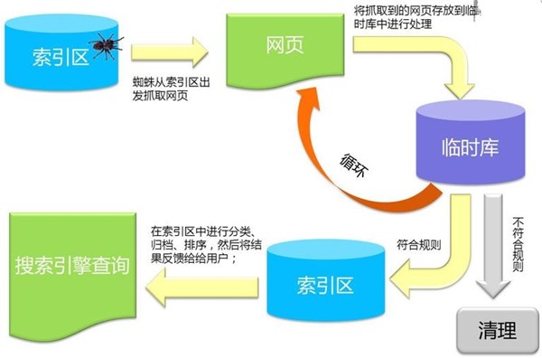 解讀百度蜘蛛抓取系統(tǒng)與建庫索引