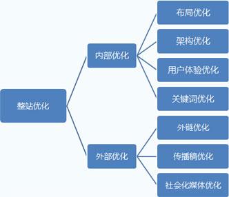 影響網站SEO關鍵詞排名有哪些因素