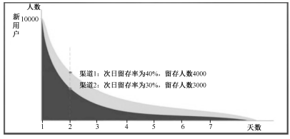 互聯網中什么是留量池思維？