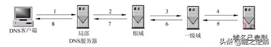 網站打開全過程，從輸入url到頁面打開的過程