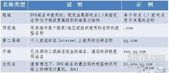 網站打開全過程，從輸入url到頁面打開的過程