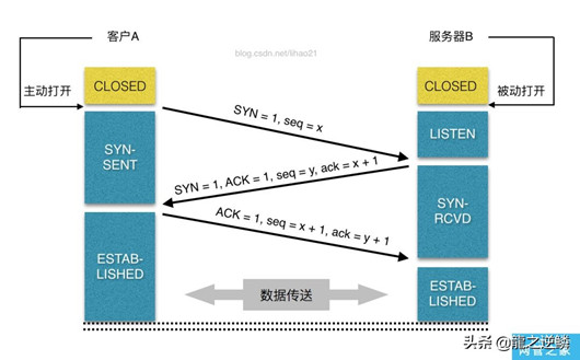 網站打開全過程，從輸入url到頁面打開的過程