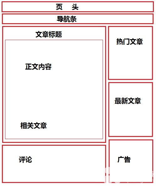 網站建設要如何布局，企業加盟網站布局草圖