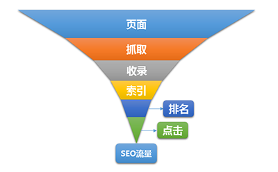 為什么我們做SEO沒(méi)有流量?