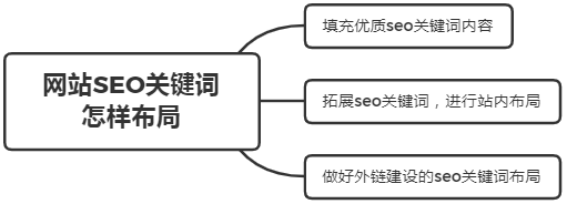 網(wǎng)站SEO關(guān)鍵詞布局？如何創(chuàng)建關(guān)鍵詞詞庫？