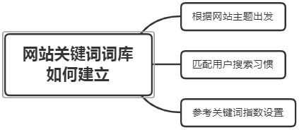 網(wǎng)站SEO關(guān)鍵詞布局？如何創(chuàng)建關(guān)鍵詞詞庫？