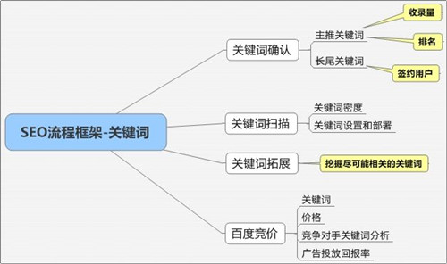 網(wǎng)站SEO關(guān)鍵詞布局？如何創(chuàng)建關(guān)鍵詞詞庫？