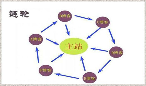 站群SEO實(shí)用性優(yōu)化操作技巧