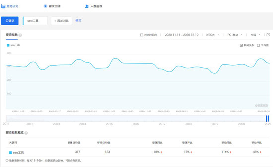 百度指數對SEO有什么作用？怎么做高指數的熱門詞