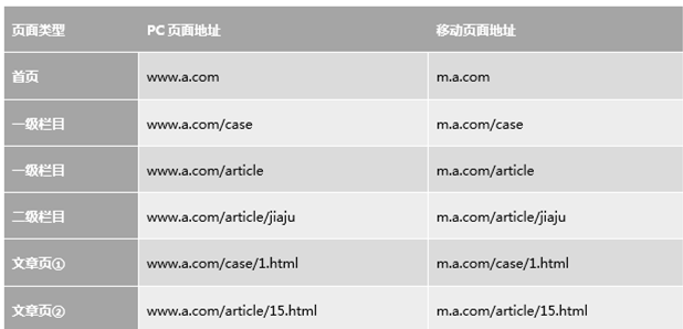 百度移動適配說明，各中文搜索引擎移動適配解析