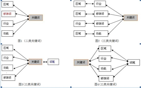 怎么選擇關鍵詞？如何挑選正確關鍵詞？