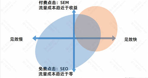 SEO流量分析：SEO的優勢與劣勢