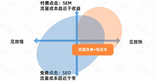 SEO流量分析：SEO的優勢與劣勢