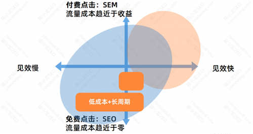 SEO流量分析：SEO的優勢與劣勢