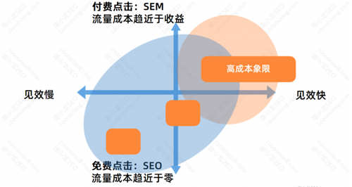 SEO流量分析：SEO的優勢與劣勢