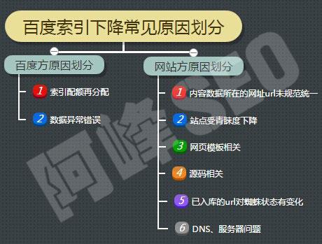 網站首頁掉索引，應該如何恢復排名