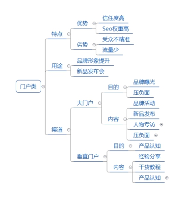 2021年如何做營銷，選擇哪些營銷渠道