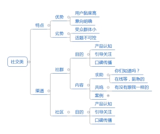 2021年如何做營銷，選擇哪些營銷渠道