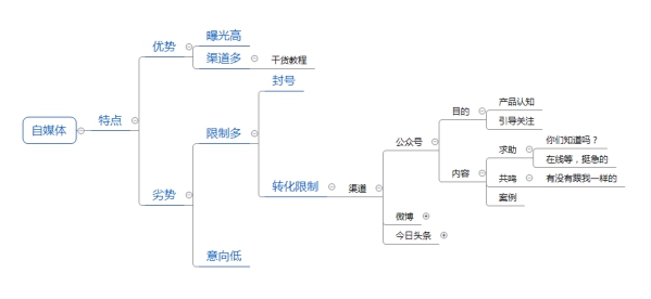 2021年如何做營銷，選擇哪些營銷渠道