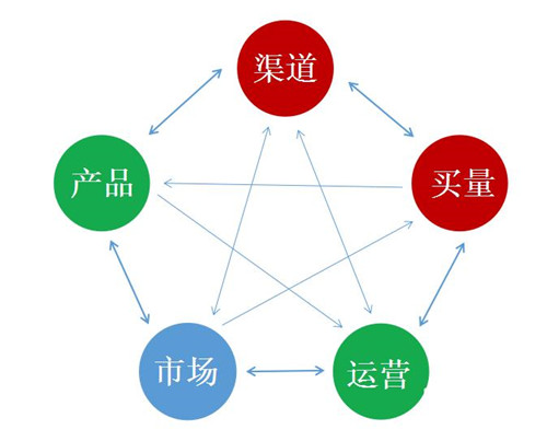 2021年如何做營銷，選擇哪些營銷渠道