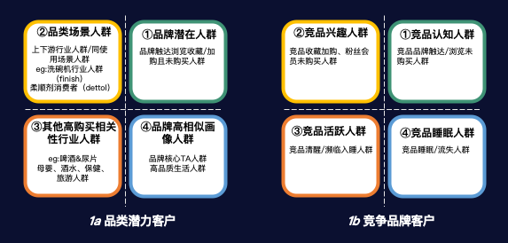 品牌營銷：用戶分層、溝通策略、統計評估那些事