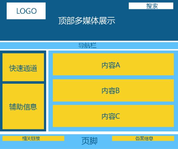 網站建設網站風格及框架規劃，網頁頁面布局設計