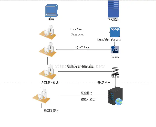 Web開發應該學習的Token登錄認證知識