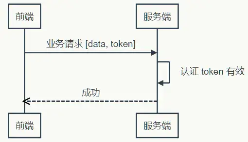 Web開發應該學習的Token登錄認證知識