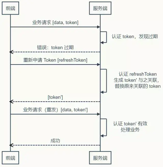 Web開發應該學習的Token登錄認證知識