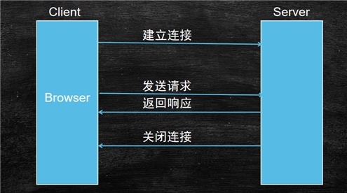 Web開發應該學習的Token登錄認證知識