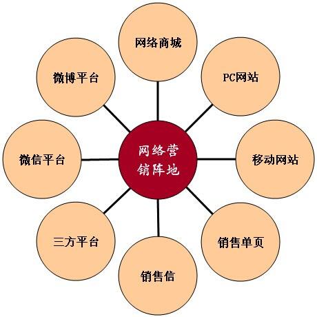 明確地認識網絡營銷，網絡營銷的15種基本方式