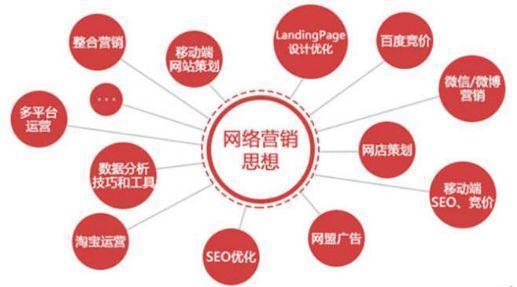 明確地認識網絡營銷，網絡營銷的15種基本方式