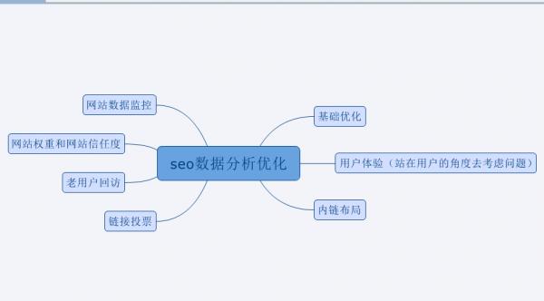 網站SEO基礎數據是什么，SEO優化需要關注什么數據