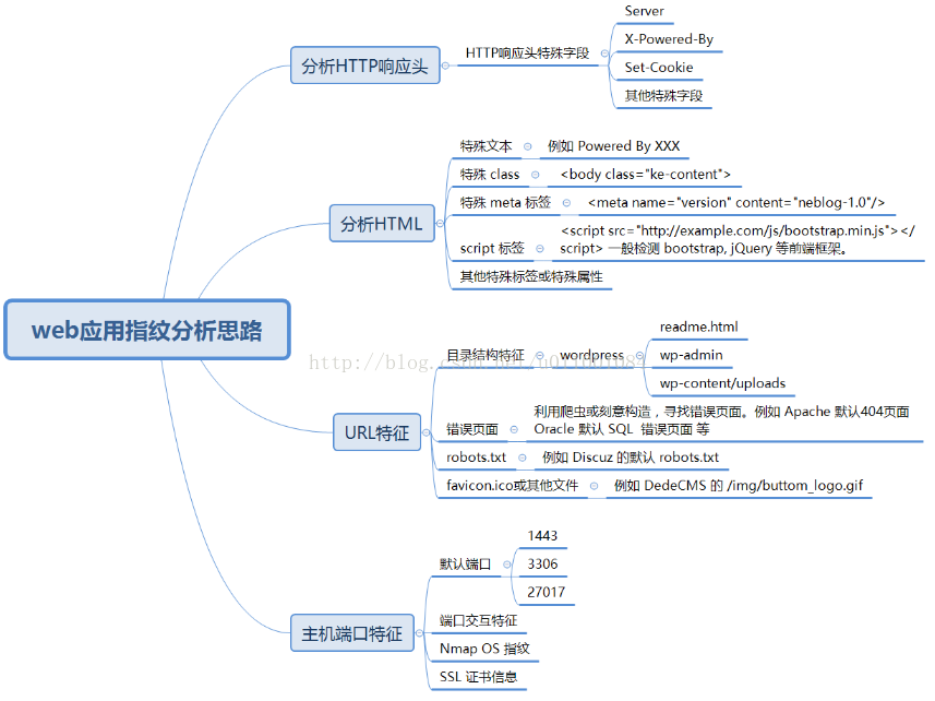 網站分析技巧，手工檢測Web網站指紋