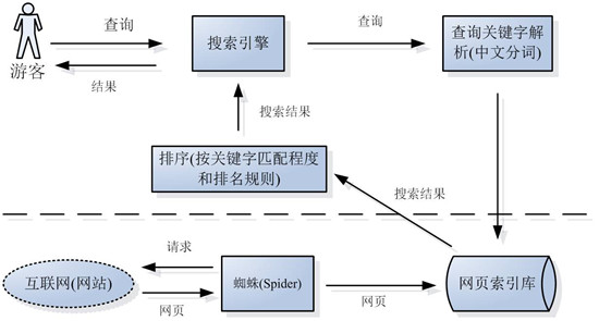 搜索引擎原理系列教程：收錄、索引、排名