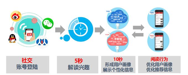 今日頭條推薦算法是如何操作的，輕松獲取高推薦高播放量