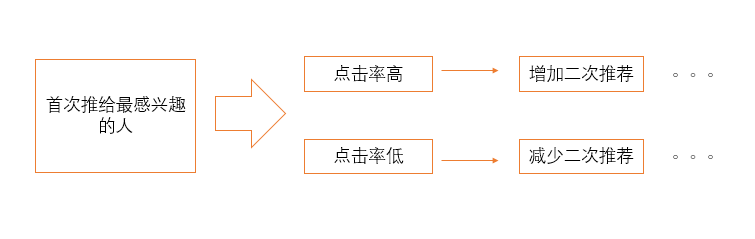 今日頭條推薦算法是如何操作的，輕松獲取高推薦高播放量