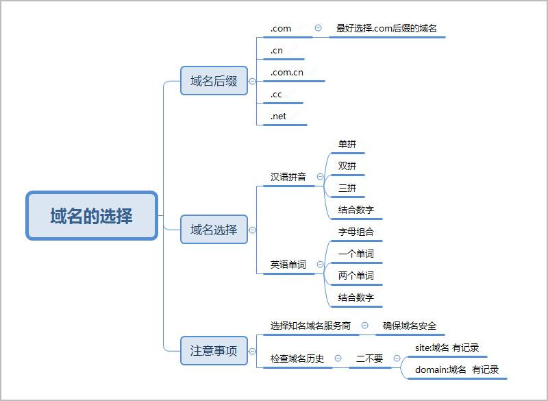 SEO優化從域名和服務器開始，域名選擇技巧