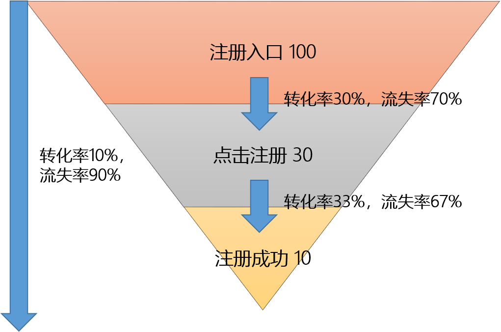 什么是漏斗分析？