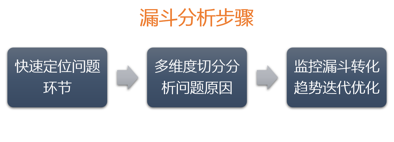 漏斗分析的步驟