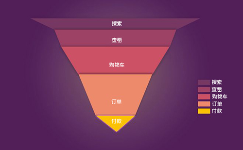 數(shù)據(jù)分析思維：一文讀懂漏斗分析