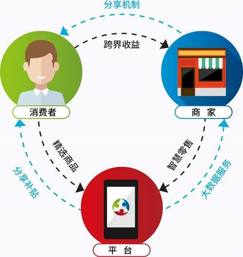 電商客戶資源，如何做私域流量轉化 ?