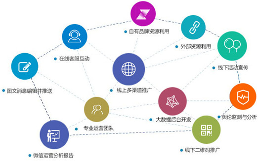 電商客戶資源，如何做私域流量轉化 ?