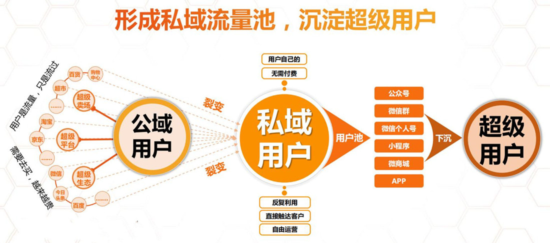 社交電商如何做，電商客戶資源，如何做私域流量轉化 ?