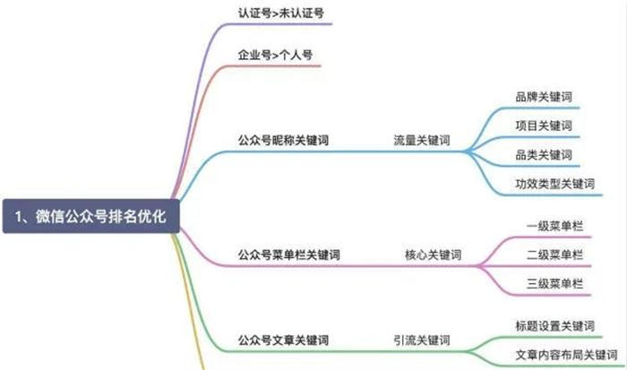 微信搜一搜霸屏引流技術技巧，一通百通的引流思維